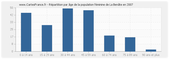 Répartition par âge de la population féminine de La Benâte en 2007